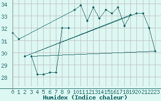 Courbe de l'humidex pour Capo Caccia