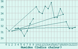 Courbe de l'humidex pour Cap Corse (2B)