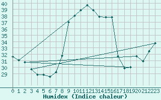 Courbe de l'humidex pour Bastia (2B)