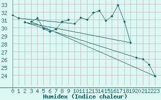 Courbe de l'humidex pour Montpellier (34)