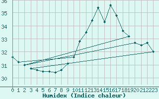 Courbe de l'humidex pour Biarritz (64)