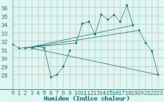 Courbe de l'humidex pour Cap Corse (2B)