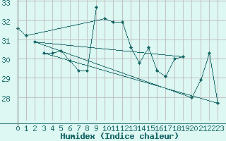 Courbe de l'humidex pour Cap Bar (66)