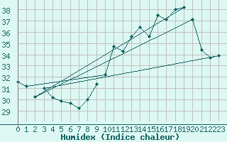 Courbe de l'humidex pour Pointe de Socoa (64)