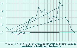 Courbe de l'humidex pour Ile Rousse (2B)