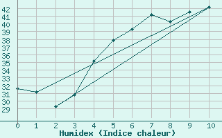 Courbe de l'humidex pour Al Ahsa