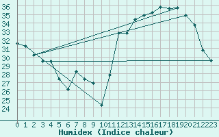 Courbe de l'humidex pour Goias