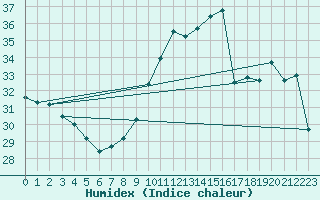 Courbe de l'humidex pour Leucate (11)