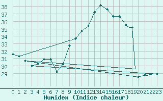 Courbe de l'humidex pour Ghardaia