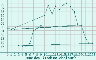 Courbe de l'humidex pour Pratica Di Mare