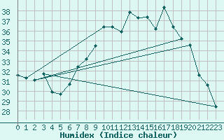 Courbe de l'humidex pour Trapani / Birgi