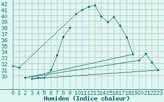 Courbe de l'humidex pour Jendouba