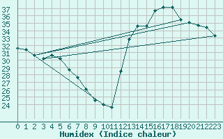 Courbe de l'humidex pour Jacksonville, Jacksonville International Airport