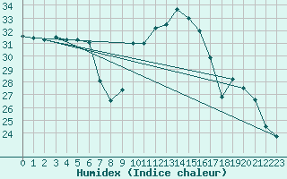 Courbe de l'humidex pour Carcassonne (11)