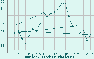 Courbe de l'humidex pour Kelibia