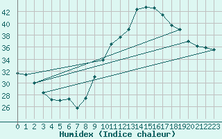 Courbe de l'humidex pour Saint-Jean-de-Vedas (34)