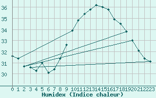 Courbe de l'humidex pour Vias (34)