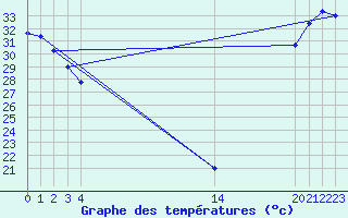 Courbe de tempratures pour University De Chihuahua, Chihuahua, Chih.