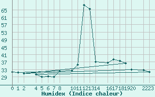 Courbe de l'humidex pour Herrera del Duque