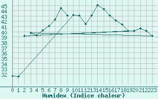 Courbe de l'humidex pour Kelibia