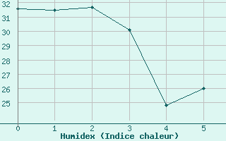 Courbe de l'humidex pour le bateau BATFR41