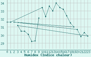 Courbe de l'humidex pour Cap Pertusato (2A)