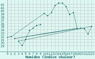 Courbe de l'humidex pour Treviso / Istrana