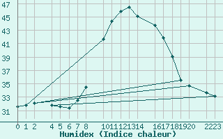 Courbe de l'humidex pour Antequera