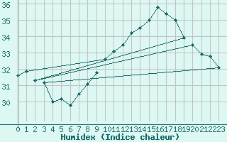 Courbe de l'humidex pour Cap Pertusato (2A)