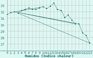 Courbe de l'humidex pour Cap Pertusato (2A)