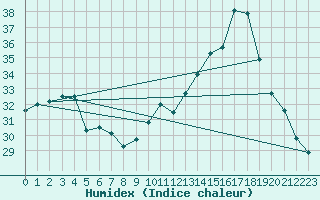 Courbe de l'humidex pour Ste (34)