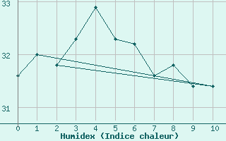 Courbe de l'humidex pour Hamilton Island