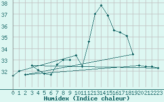 Courbe de l'humidex pour Ile du Levant (83)