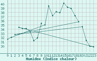 Courbe de l'humidex pour Alistro (2B)