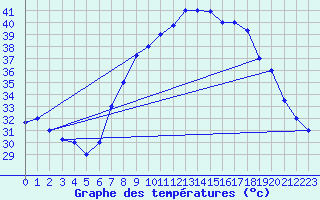 Courbe de tempratures pour Ouargla