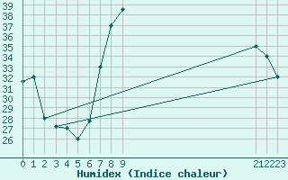 Courbe de l'humidex pour El Golea