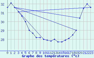 Courbe de tempratures pour Maopoopo Ile Futuna