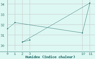 Courbe de l'humidex pour Ilheus Aeroporto