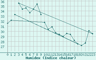 Courbe de l'humidex pour Yakushima