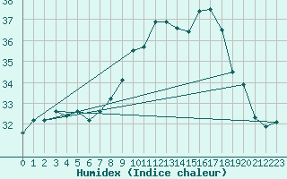 Courbe de l'humidex pour Ile du Levant (83)