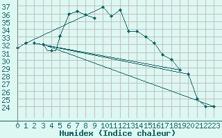 Courbe de l'humidex pour Gioia Del Colle
