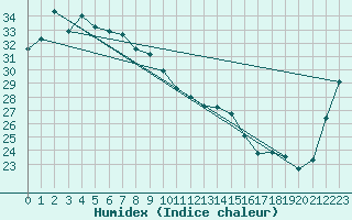 Courbe de l'humidex pour Ayr Dpi Research Station