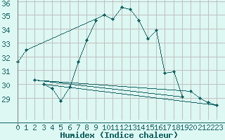 Courbe de l'humidex pour Cap Mele (It)