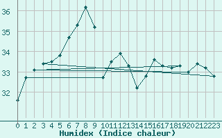 Courbe de l'humidex pour Varanus Island