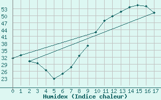 Courbe de l'humidex pour Loja