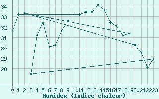 Courbe de l'humidex pour Ile du Levant (83)