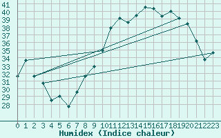 Courbe de l'humidex pour Orly (91)