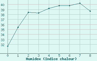 Courbe de l'humidex pour Cape Don Light House