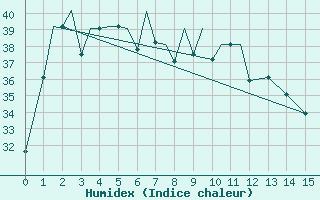 Courbe de l'humidex pour Imphal Tulihal