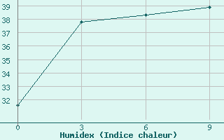 Courbe de l'humidex pour Sansui